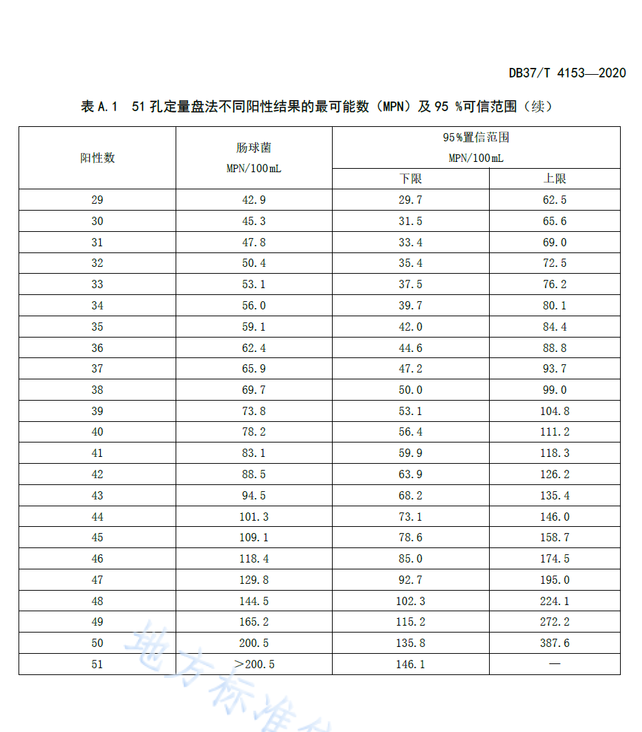 腸球菌51孔定量盤法不同陽性結果表 腸球菌51孔定量盤法不同陽性結果表